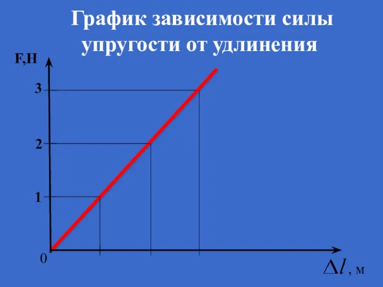 График зависимости силы упругости от удлинения