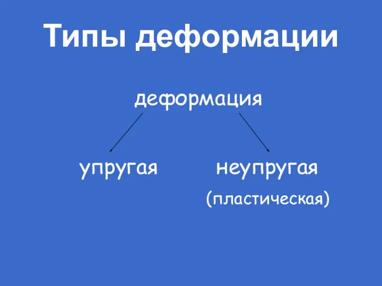 Типы деформации деформация упругая неупругая (пластическая)