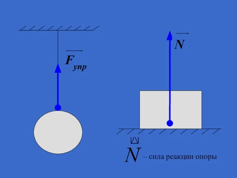 – сила реакции опоры