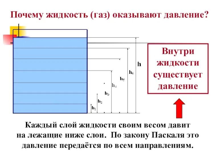 Почему жидкость (газ) оказывают давление? Каждый слой жидкости своим весом давит на