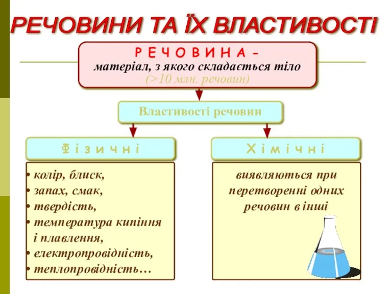 РЕЧОВИНИ ТА ЇХ ВЛАСТИВОСТІ Р Е Ч О В И Н А