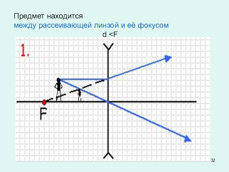 Предмет находится между рассеивающей линзой и её фокусом d