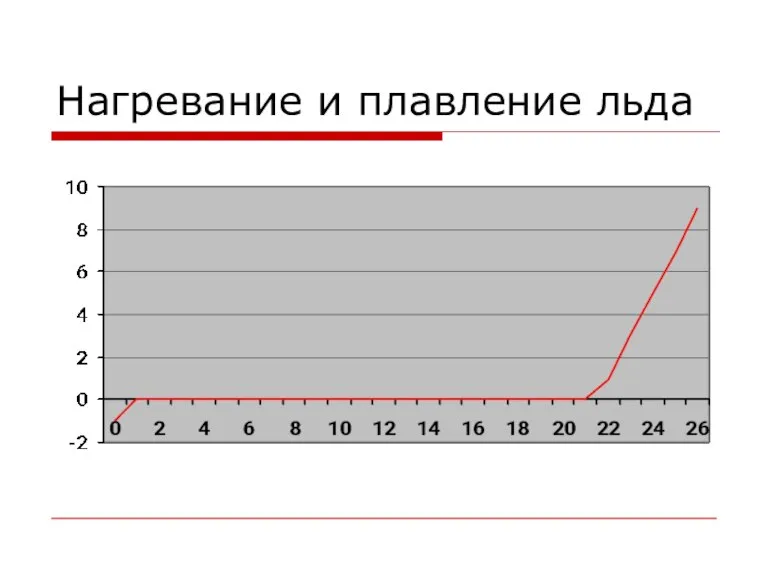 Нагревание и плавление льда