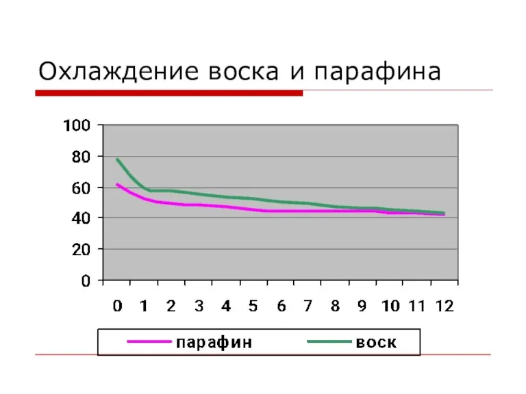 Охлаждение воска и парафина