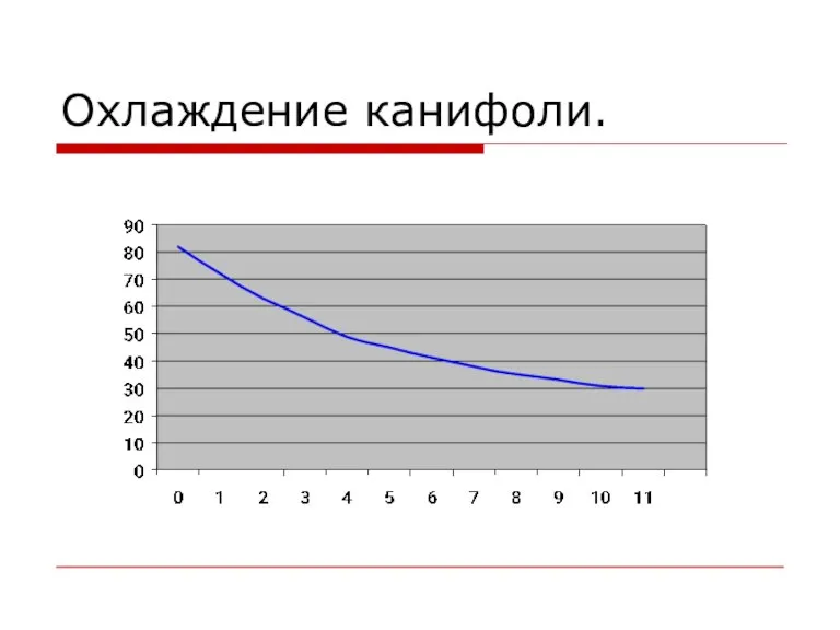 Охлаждение канифоли.