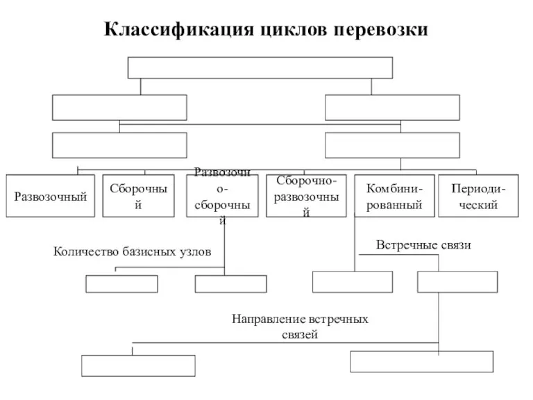 Классификация циклов перевозки