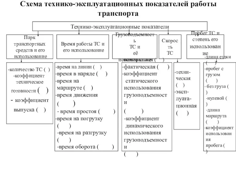 Схема технико-эксплуатационных показателей работы транспорта