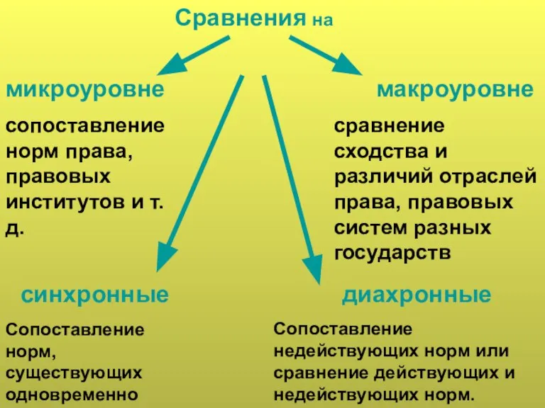 Сравнения на микроуровне макроуровне сопоставление норм права, правовых институтов и т.д. сравнение