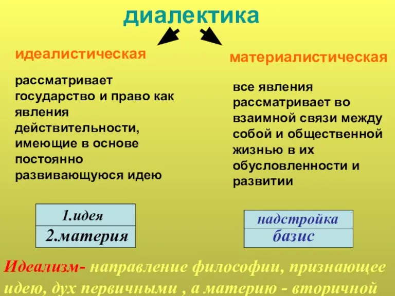 диалектика идеалистическая материалистическая рассматривает государство и право как явления действительности, имеющие в