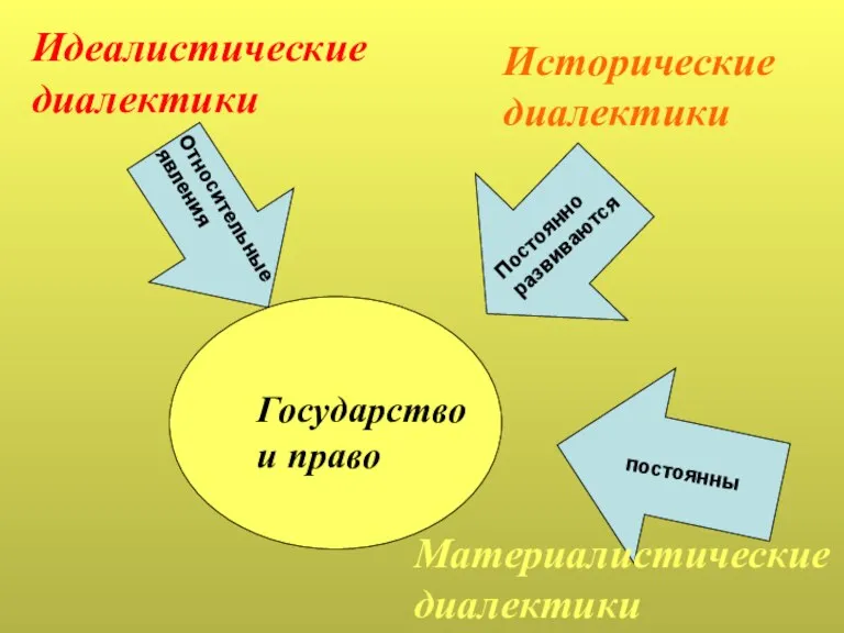 Государство и право постоянны Относительные явления Идеалистические диалектики Исторические диалектики Материалистические диалектики Постоянно развиваются