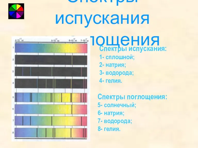 Спектры испускания и поглощения Спектры испускания: 1- сплошной; 2- натрия; 3- водорода;