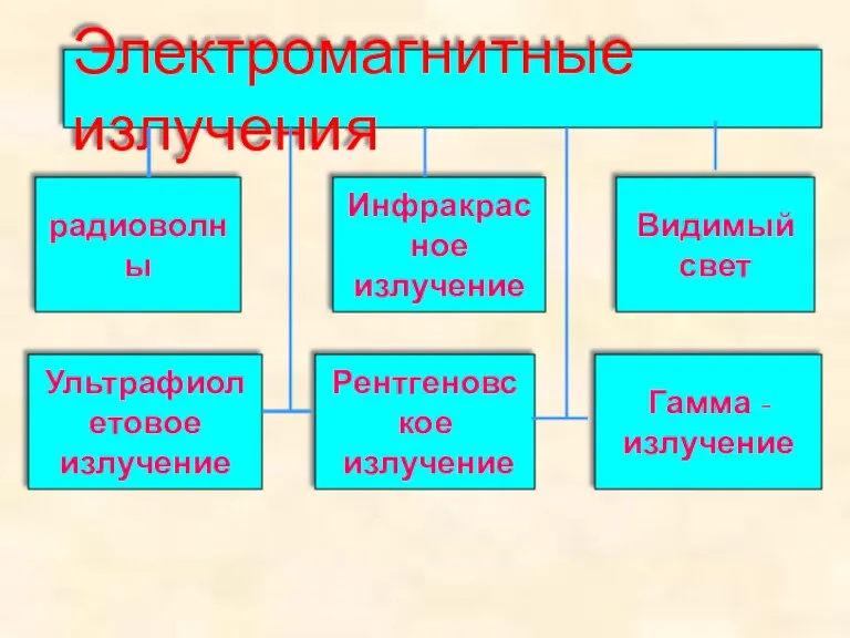 Электромагнитные излучения радиоволны Инфракрасное излучение Видимый свет Ультрафиолетовое излучение Рентгеновское излучение Гамма - излучение