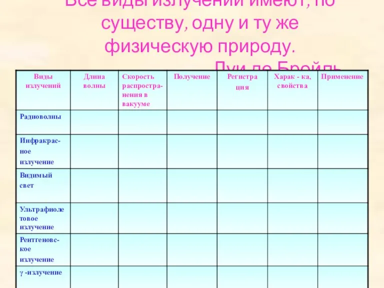 Все виды излучений имеют, по существу, одну и ту же физическую природу. Луи де Бройль