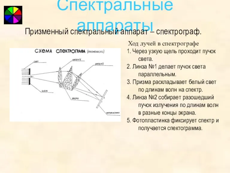 Спектральные аппараты Ход лучей в спектрографе 1. Через узкую щель проходит пучок