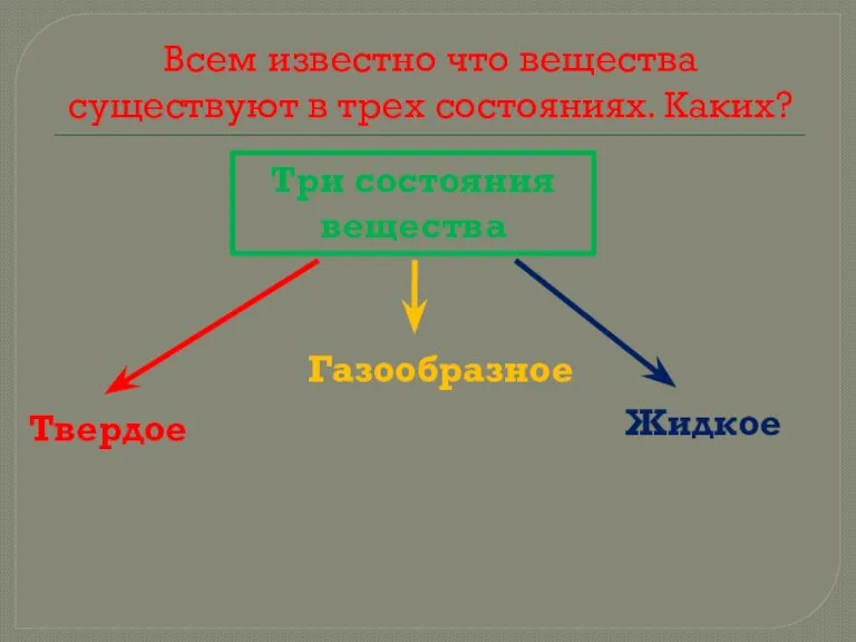 Всем известно что вещества существуют в трех состояниях. Каких? Три состояния вещества Твердое Жидкое Газообразное