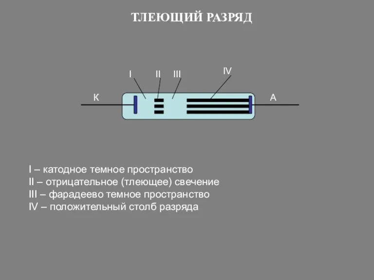 ТЛЕЮЩИЙ РАЗРЯД А К I II III IV I – катодное темное