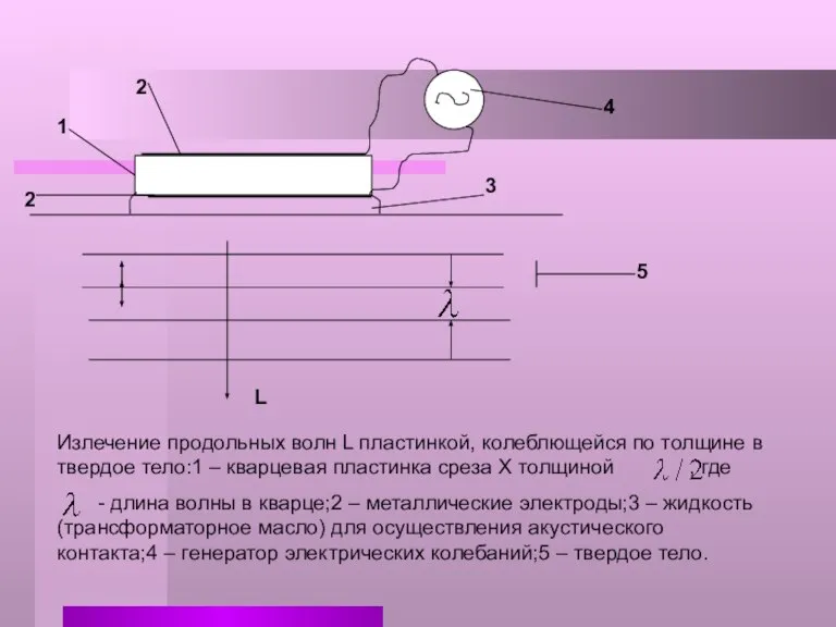 1 2 2 3 4 5 L Излечение продольных волн L пластинкой,