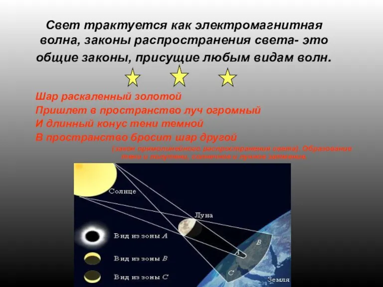 Свет трактуется как электромагнитная волна, законы распространения света- это общие законы, присущие