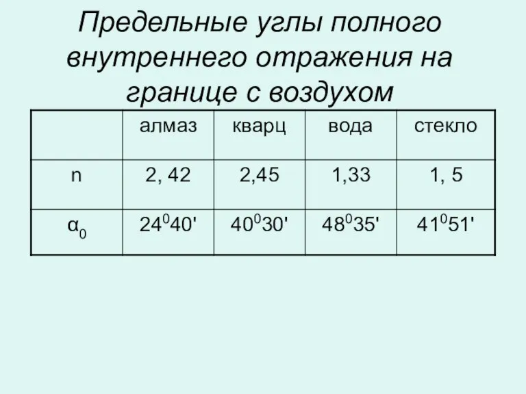 Предельные углы полного внутреннего отражения на границе с воздухом