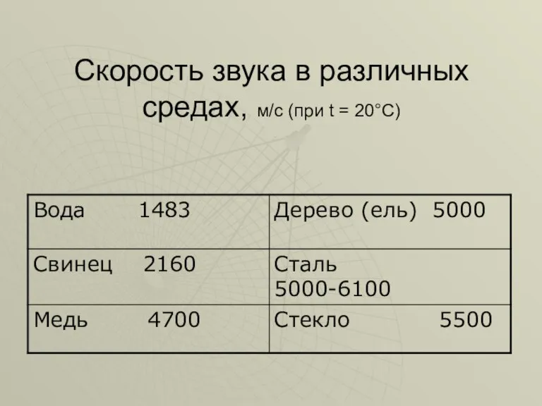 Скорость звука в различных средах, м/с (при t = 20°C)