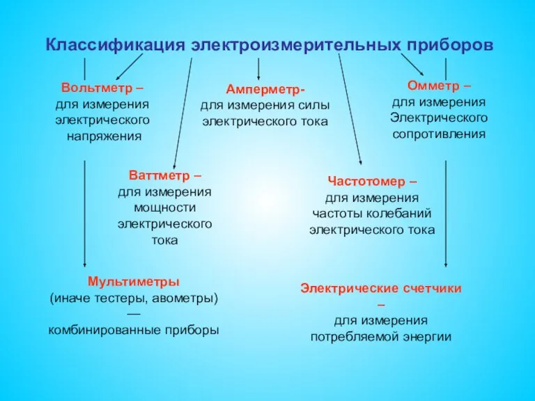 Классификация электроизмерительных приборов Амперметр- для измерения силы электрического тока Вольтметр – для