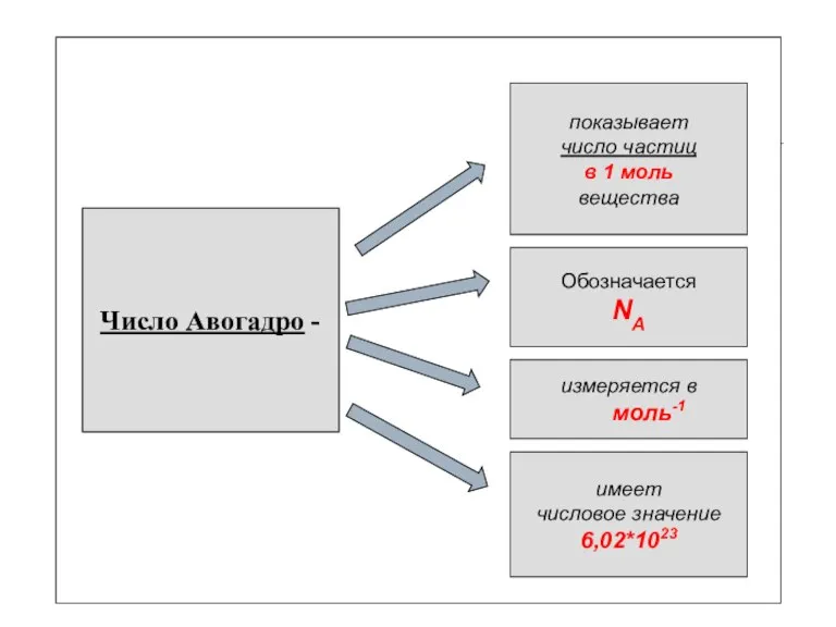 Число Авогадро - показывает число частиц в 1 моль вещества Обозначается NA