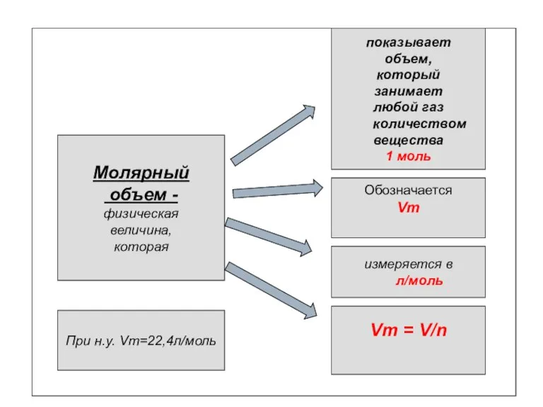 Молярный объем - физическая величина, которая показывает объем, который занимает любой газ