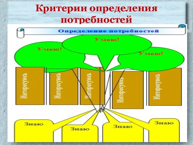 Критерии определения потребностей