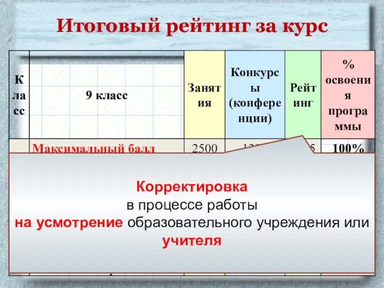 Корректировка в процессе работы на усмотрение образовательного учреждения или учителя