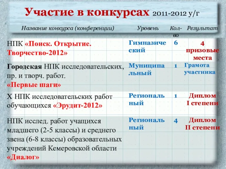 Участие в конкурсах 2011-2012 у/г