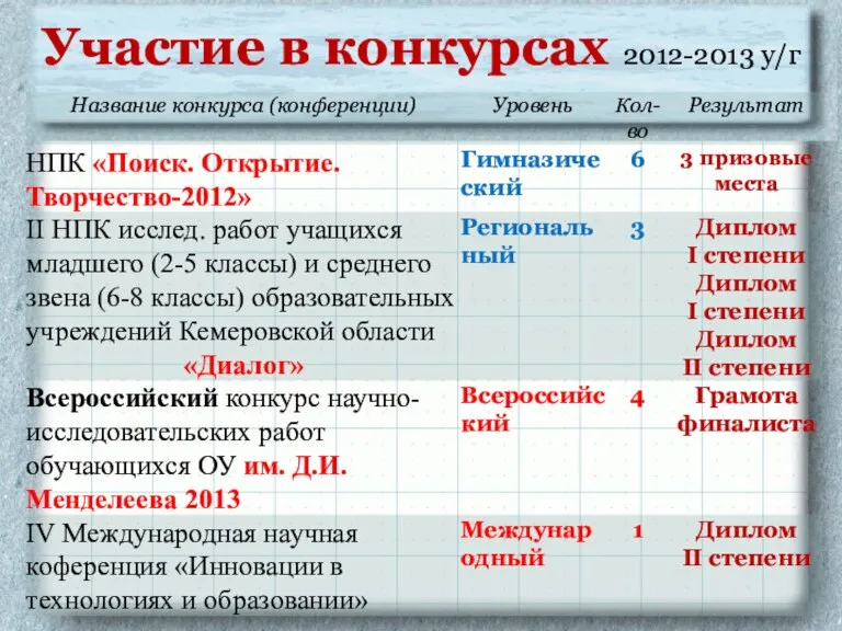 Участие в конкурсах 2012-2013 у/г