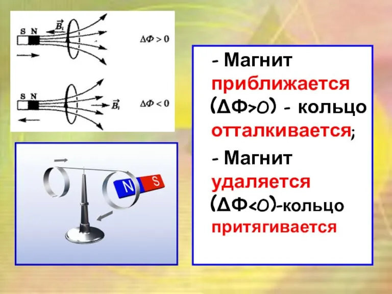 - Магнит приближается (ΔФ>0) – кольцо отталкивается; - Магнит удаляется (ΔФ