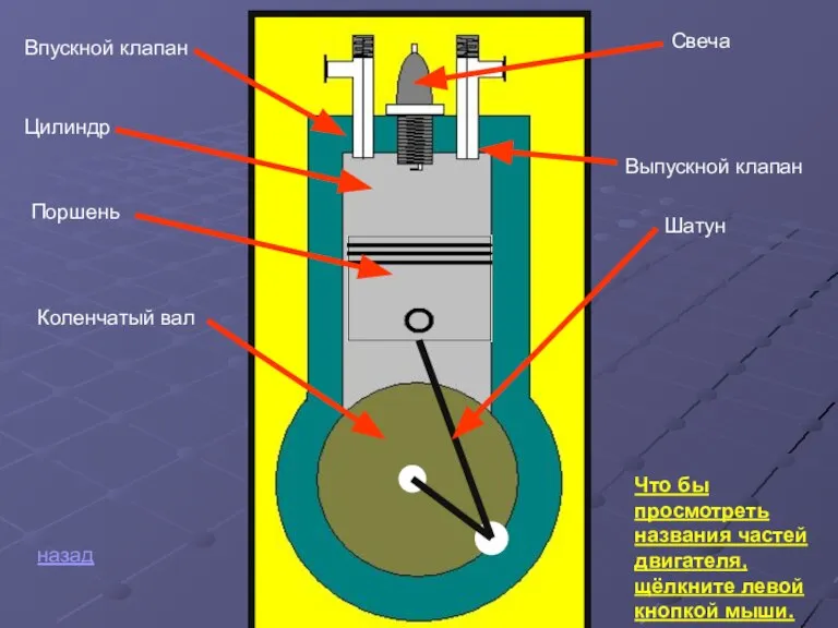 Впускной клапан Выпускной клапан Цилиндр Свеча Поршень Шатун Коленчатый вал назад Что