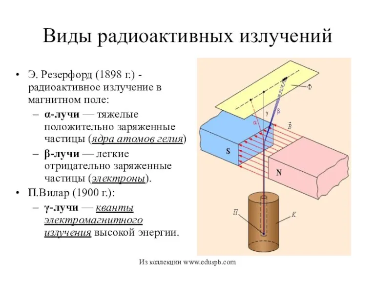 Виды радиоактивных излучений Э. Резерфорд (1898 г.) - радиоактивное излучение в магнитном