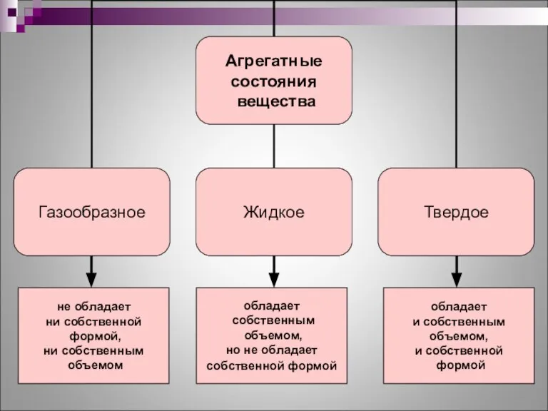 не обладает ни собственной формой, ни собственным объемом обладает собственным объемом, но