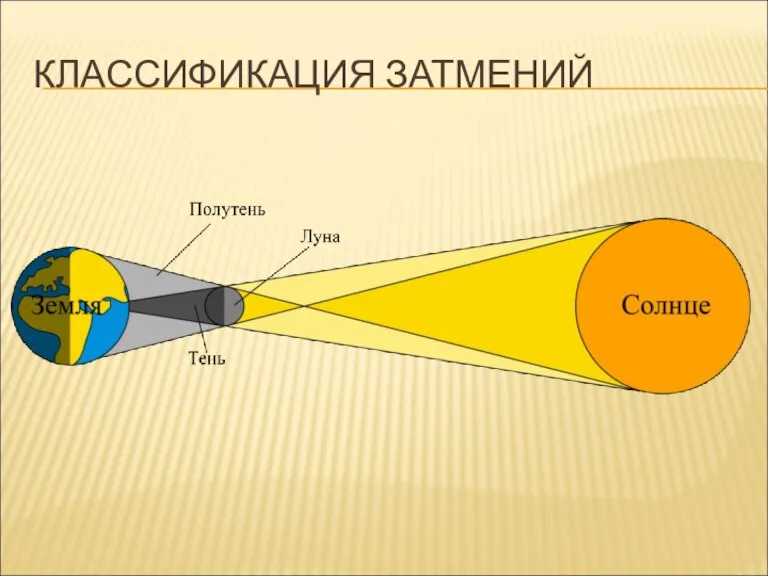 КЛАССИФИКАЦИЯ ЗАТМЕНИЙ