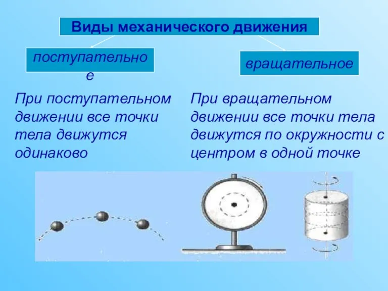 Виды механического движения поступательное вращательное При поступательном движении все точки тела движутся