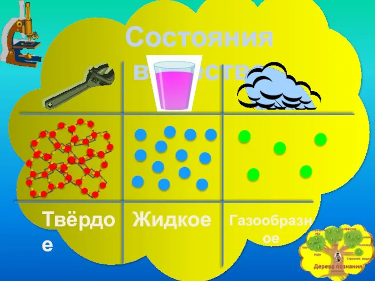 Состояния вещества Твёрдое Жидкое Газообразное