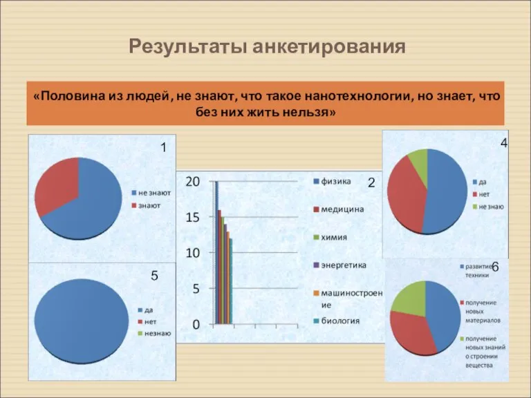 Результаты анкетирования «Половина из людей, не знают, что такое нанотехнологии, но знает,