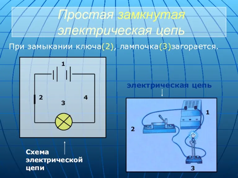 Простая замкнутая электрическая цепь При замыкании ключа(2), лампочка(3)загорается. 3 4 1 2