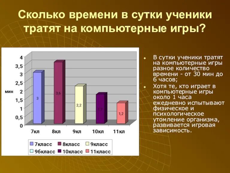 Сколько времени в сутки ученики тратят на компьютерные игры? В сутки ученики