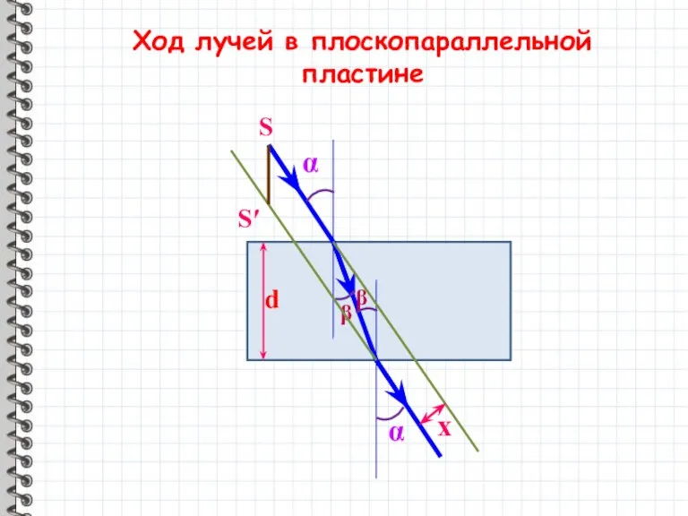 Ход лучей в плоскопараллельной пластине d α α β β x S S′