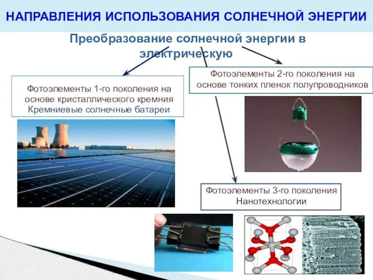 НАПРАВЛЕНИЯ ИСПОЛЬЗОВАНИЯ СОЛНЕЧНОЙ ЭНЕРГИИ Преобразование солнечной энергии в электрическую Фотоэлементы 1-го поколения