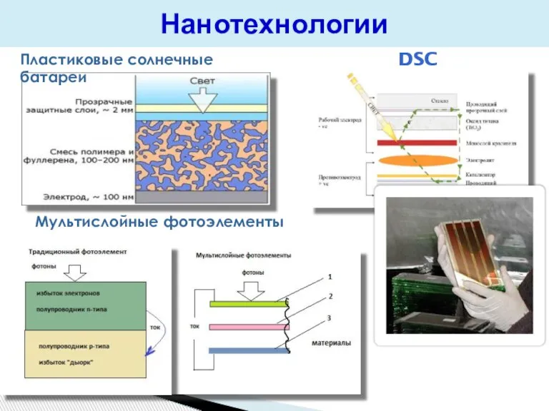 Нанотехнологии Пластиковые солнечные батареи Мультислойные фотоэлементы DSC