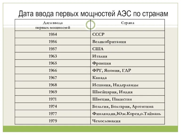 Дата ввода первых мощностей АЭС по странам