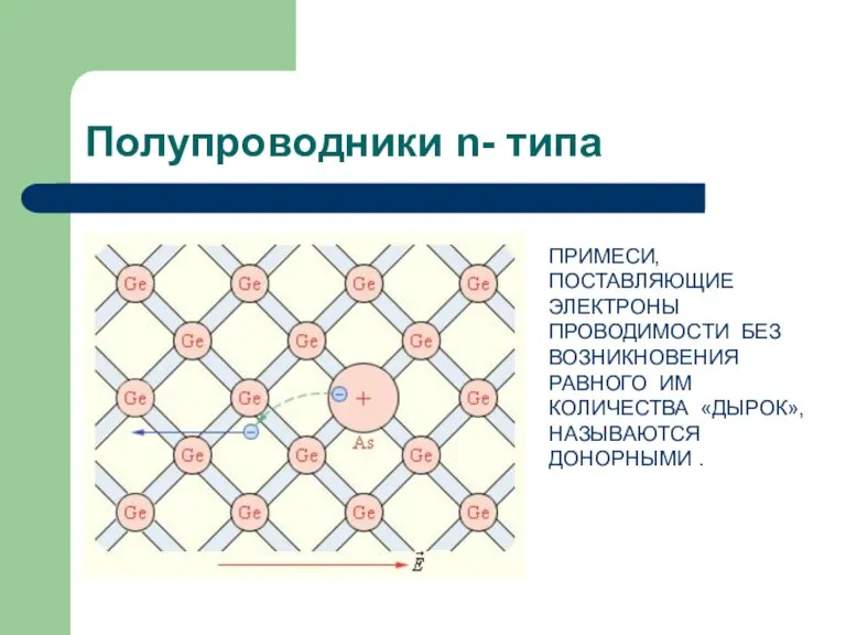 Полупроводники n- типа ПРИМЕСИ, ПОСТАВЛЯЮЩИЕ ЭЛЕКТРОНЫ ПРОВОДИМОСТИ БЕЗ ВОЗНИКНОВЕНИЯ РАВНОГО ИМ КОЛИЧЕСТВА «ДЫРОК», НАЗЫВАЮТСЯ ДОНОРНЫМИ .