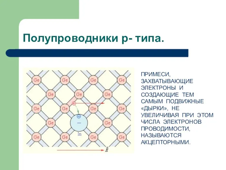 Полупроводники p- типа. ПРИМЕСИ, ЗАХВАТЫВАЮЩИЕ ЭЛЕКТРОНЫ И СОЗДАЮЩИЕ ТЕМ САМЫМ ПОДВИЖНЫЕ «ДЫРКИ»,