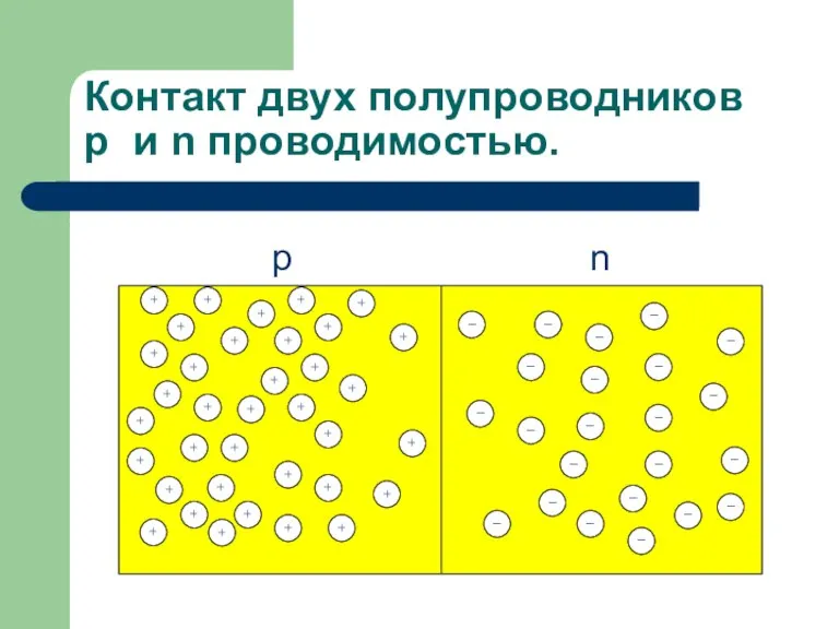 Контакт двух полупроводников p и n проводимостью.