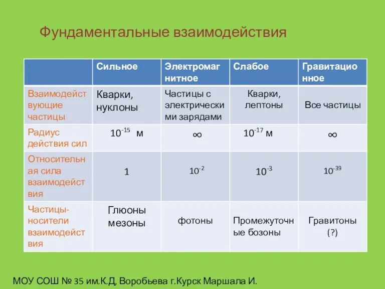 Фундаментальные взаимодействия МОУ СОШ № 35 им.К.Д, Воробьева г.Курск Маршала И.А.