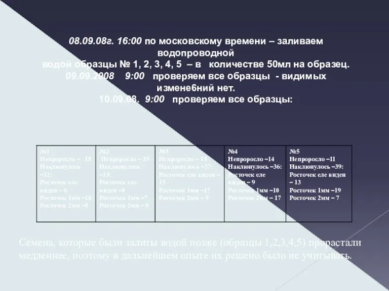 08.09.08г. 16:00 по московскому времени – заливаем водопроводной водой образцы № 1,